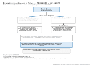 Wlasnosc, spadek, testament